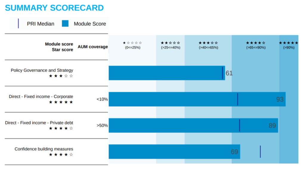 Summary Scorecard